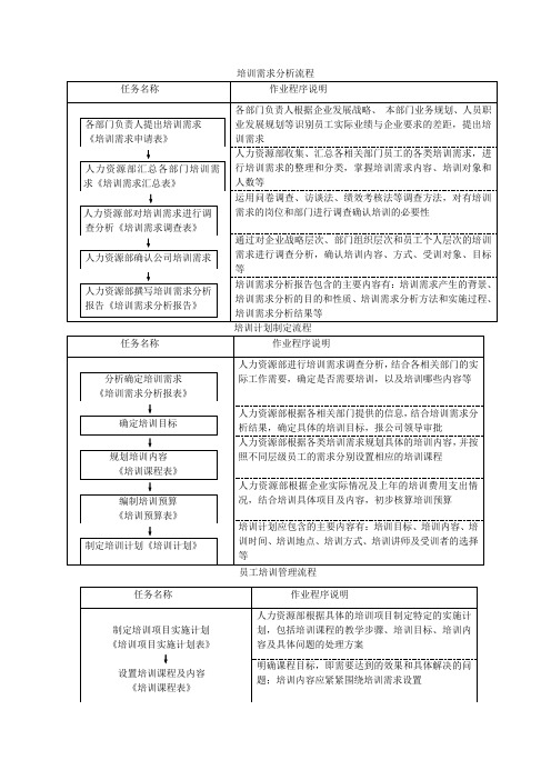 培训管理流程