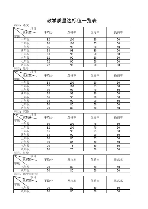 教学质量达标值基线表(模板)