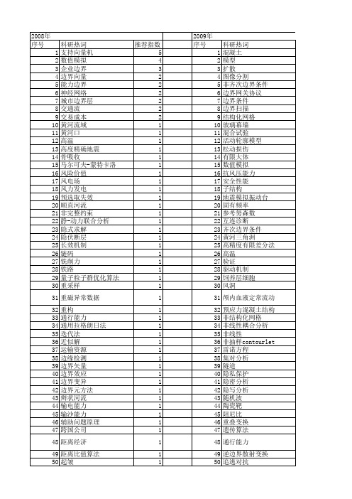 【国家自然科学基金】_能力边界_基金支持热词逐年推荐_【万方软件创新助手】_20140802