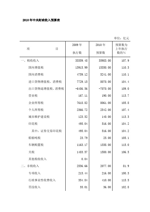 XXXX年中央财政支出预算表