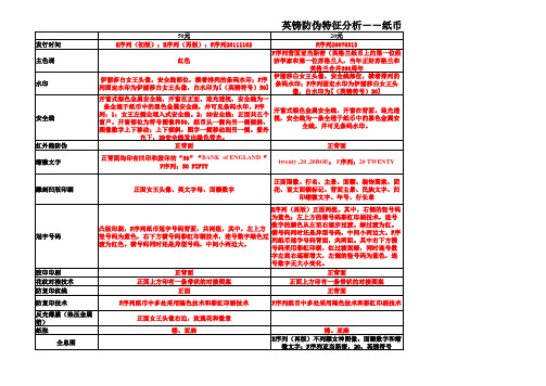 英镑防伪特征分析