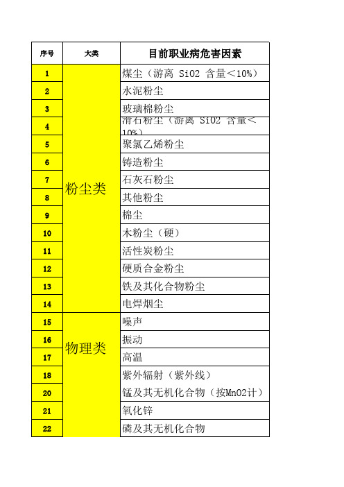 职业健康检查常见50种危害因素症状询问字典