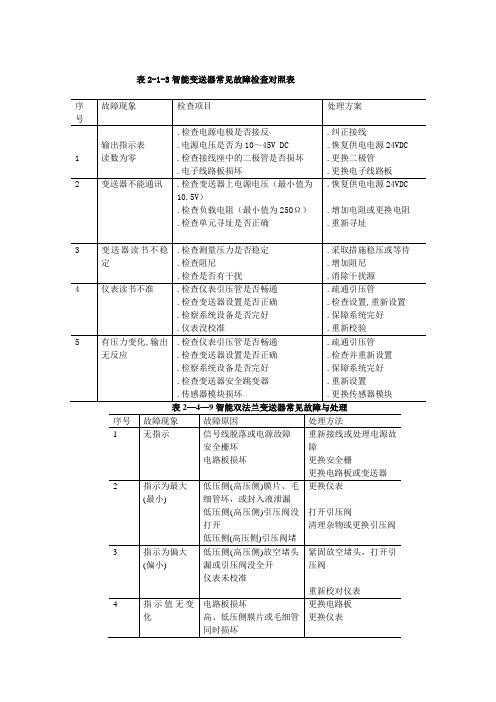 现场仪表故障分析表格