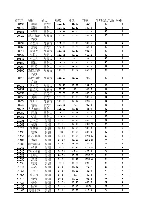 全国671个气象观测站点的经纬度,年极温及降雨量Excel 工作表