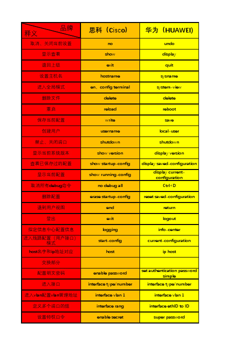 思科(Cisco)、华为(HUAWEI)、华三(H3C)路由器和交换机命令对比