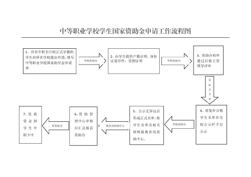 中等职业学校学生国家资助金申请工作流程图