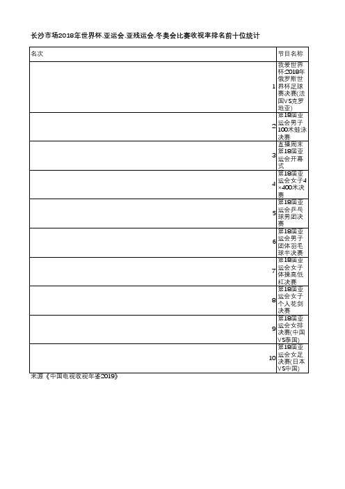 中国电视收视年鉴2019-长沙市场2018年世界杯.亚运会.亚残运会.冬奥会比赛收视率排名前十位统计
