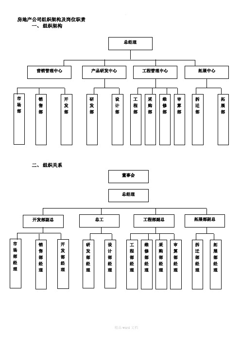 房地产公司组织架构及岗位职责最新版本