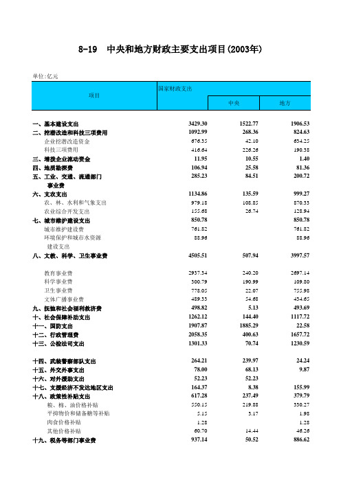 中央和地方财政主要支出项目(2003年)