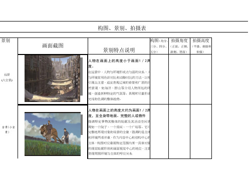 影视方面关于构图、景别、拍摄分析表doc