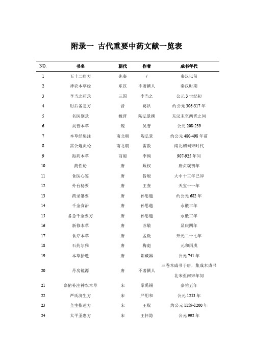 附录一 古代重要中药文献一览表