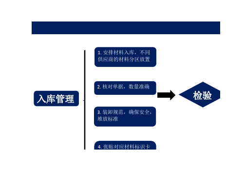 原材料管理流程图