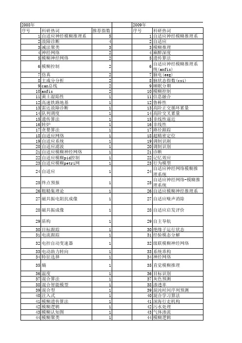 【国家自然科学基金】_自适应模糊推理系统_基金支持热词逐年推荐_【万方软件创新助手】_20140730