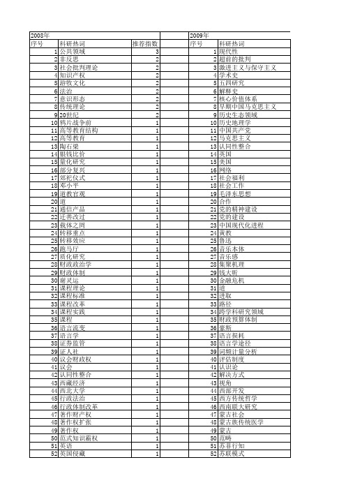 【国家社会科学基金】_历史领域_基金支持热词逐年推荐_【万方软件创新助手】_20140809