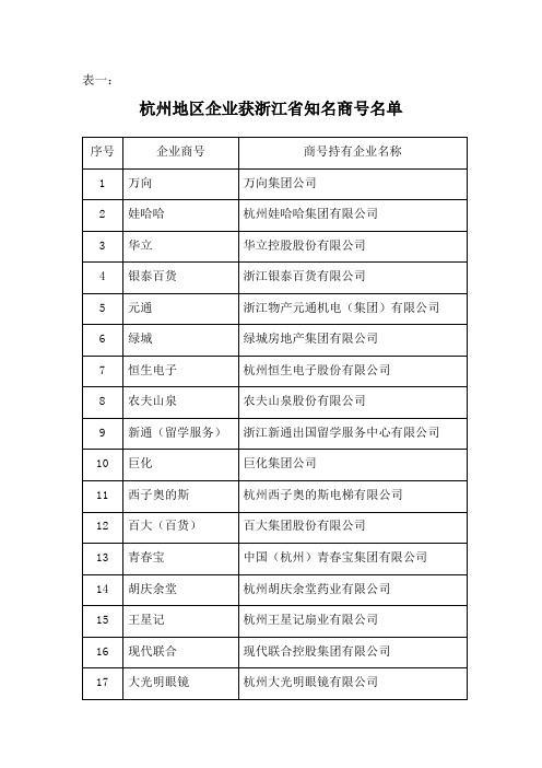 杭州地区企业获浙江省知名商号名单