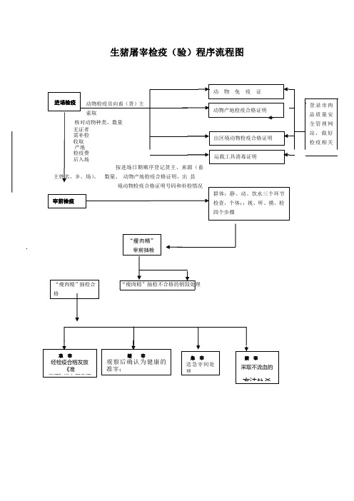 生猪屠宰检疫(验)程序流程图