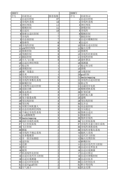 【国家自然科学基金】_非线性自适应控制_基金支持热词逐年推荐_【万方软件创新助手】_20140801