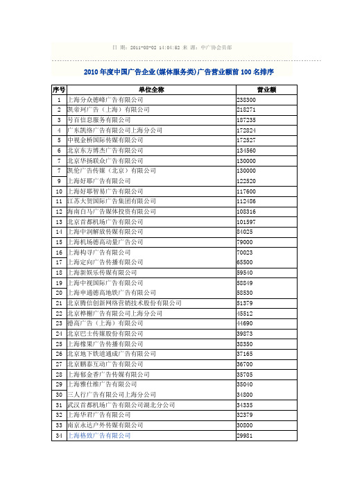 2010年度中国广告企业(媒体服务类)广告营业额前100名排序