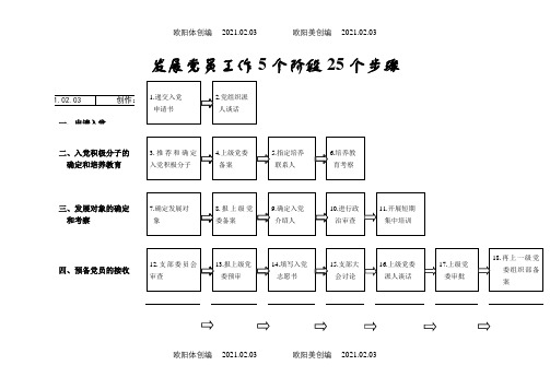 1.2发展党员工作5个阶段25个步骤之欧阳体创编