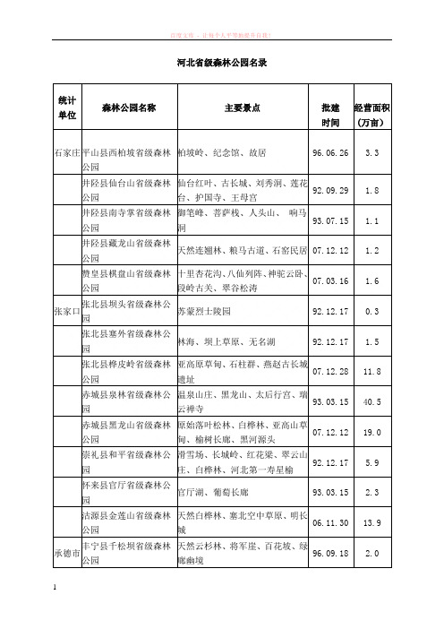 河北省级森林公园名录 (1)