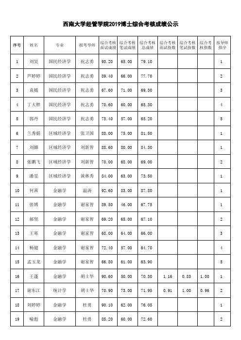 西南大学经管学院2019博士综合考核成绩公示