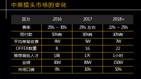 高效高产猎头顾问工作汇报PPT