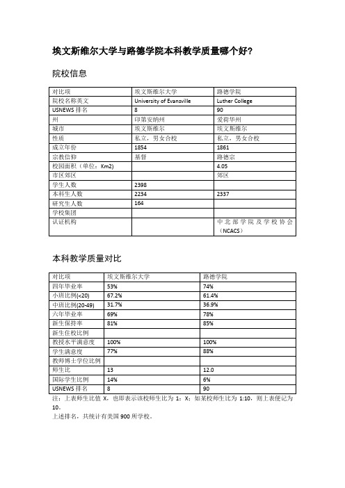 埃文斯维尔大学与路德学院本科教学质量对比