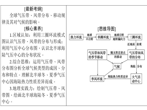 一轮复习全球的气压带和风带63张