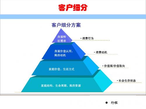 万科的客户细分体系1