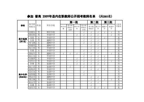 2009年县内在职教师公开招考教师名单