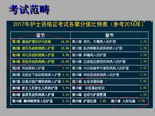 护士执照辅导-181页PPT资料