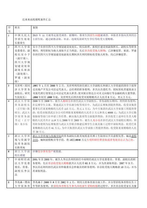 高校腐败案件汇总