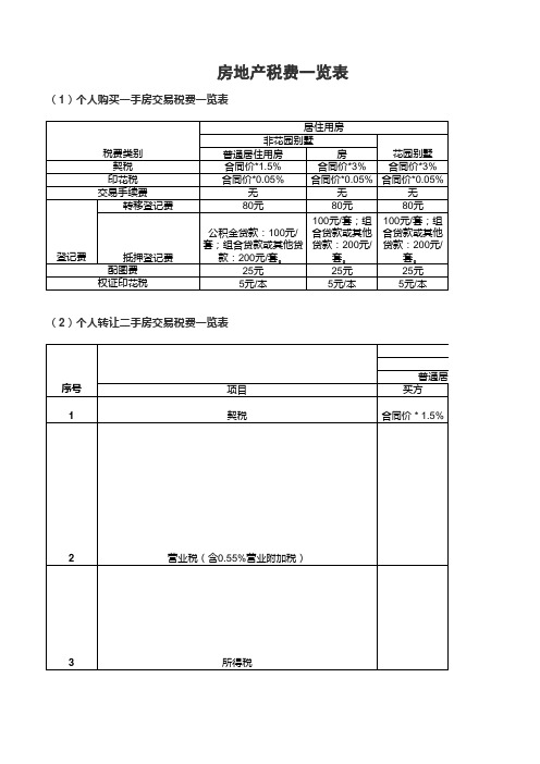 房地产税费一览表