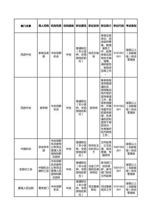 2012年国考职位表