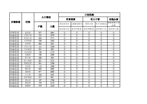 西城街道清洁家园2015年村“三有”“五个一”工作基本情况统计表