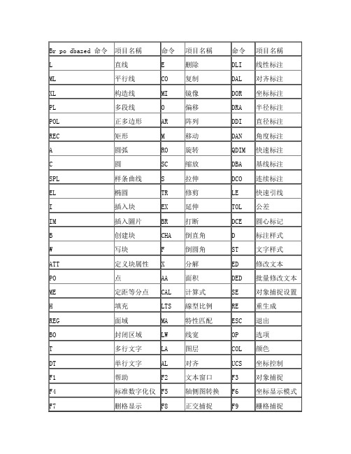 CAD2004_快捷键_命令表(可使用打印A4纸查看)[1]