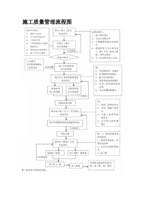 安全、质量、文明施工管理流程图