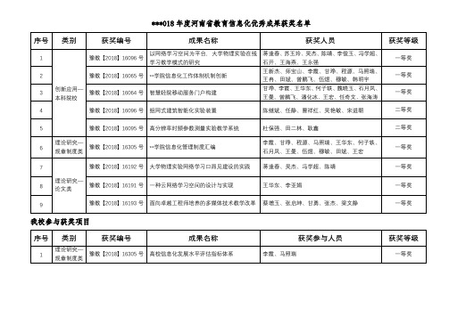 2018年度河南省教育信息化优秀成果获奖名单【模板】