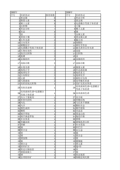 【国家自然科学基金】_元素形态分析_基金支持热词逐年推荐_【万方软件创新助手】_20140802