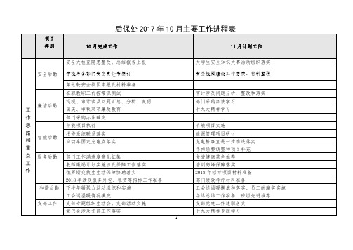 后保处2017年10月主要工作进程表