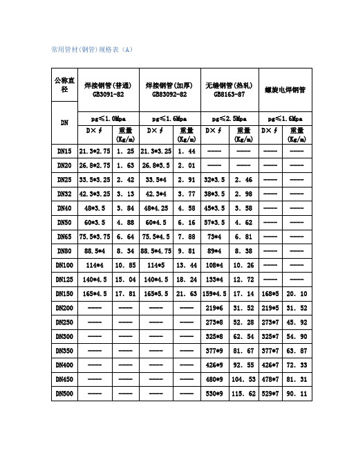 常用管材(钢管)规格表