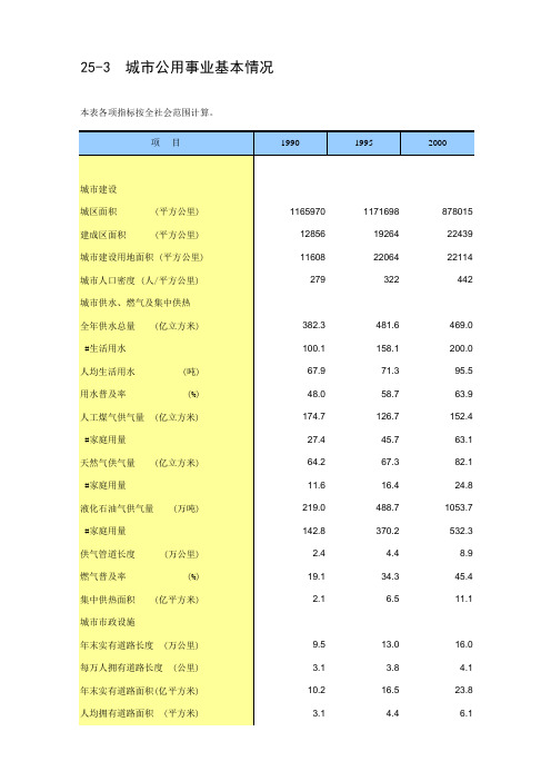 年鉴2016全国各地社会经济发展指标:城市公用事业基本情况