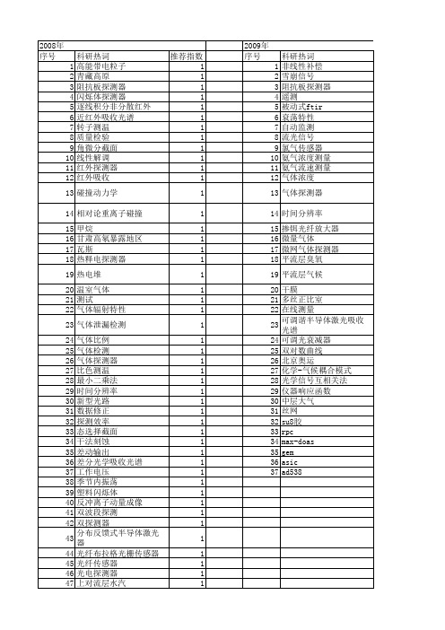 【国家自然科学基金】_气体探测器_基金支持热词逐年推荐_【万方软件创新助手】_20140730