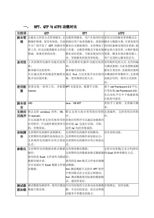 业界主流自动化测试工具功能对比(QTP,RFT,ATFS)