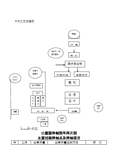 片剂工艺流程图