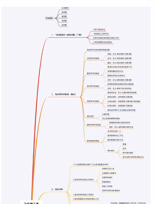 2019北航《飞行器工艺》总复习知识点整理