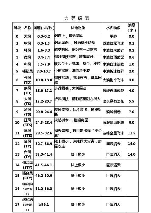 风力等级表