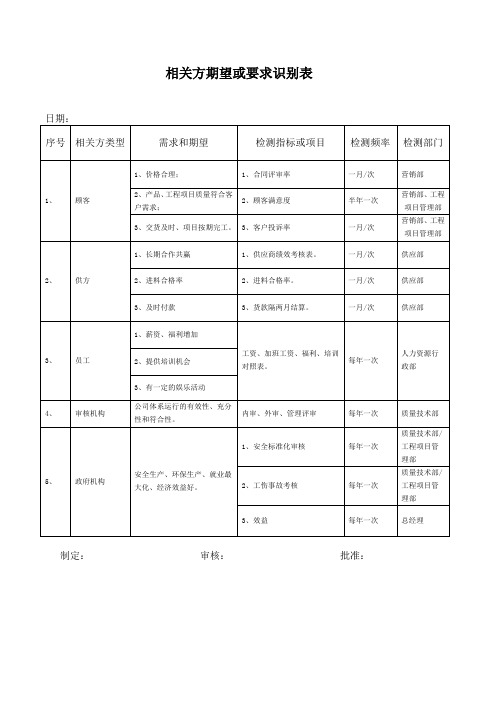 质安环三体系-相关方期望或要求识别表