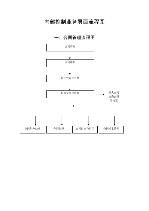 内部控制业务层面流程图(预算管理、合同管理、政府采购等业务))