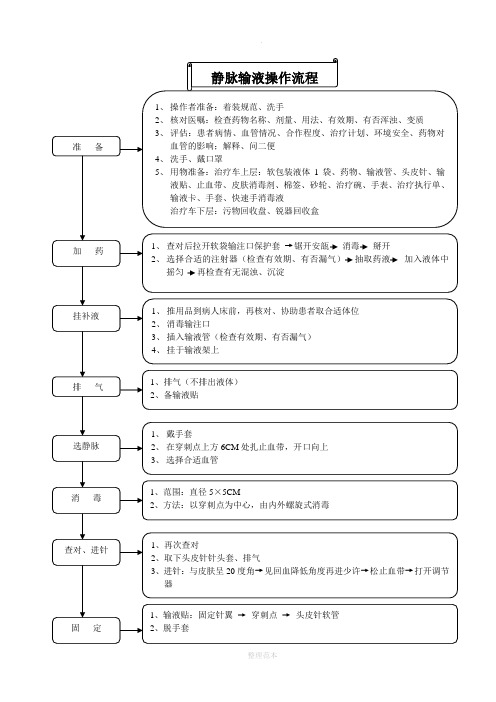 静脉输液操作流程86855